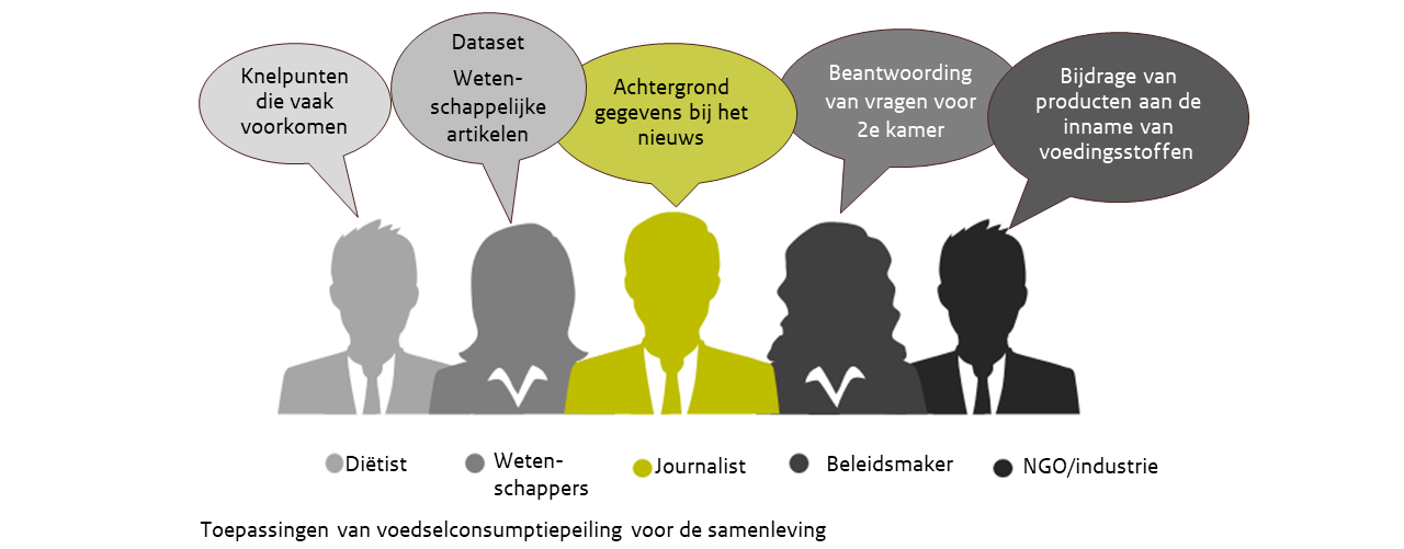 Dit figuur laat de toepassingen voor de samenleving zien. Een diëtist is geinteresseerd in knelpunten die vaak voorkomen, Een wetenschapper die de dataset of wetenschappelijke artikelen wilt zien. Een journalist die achtergrondgegevens bij het journaal wilt geven. De beleidsmaker die vragen van de Tweede kamer wilt beantwoorden. En een NGO die geinteresseerd is in hoeveel een productgroep bijdraagt aan de inname van een voedingsstof.